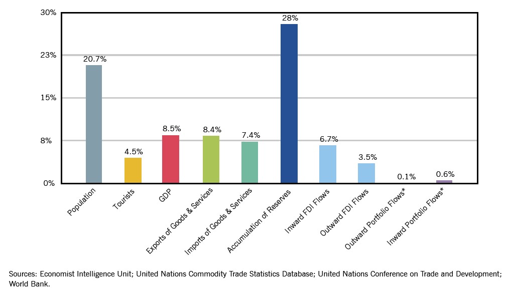 China’s share of the global total (percent.jpg