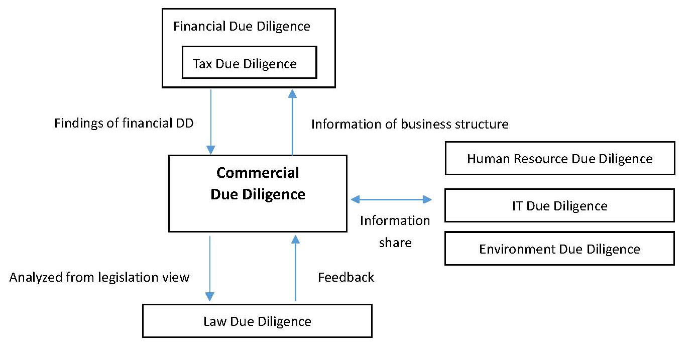 商业尽职调查与其他尽职调查的之间的关系.jpg
